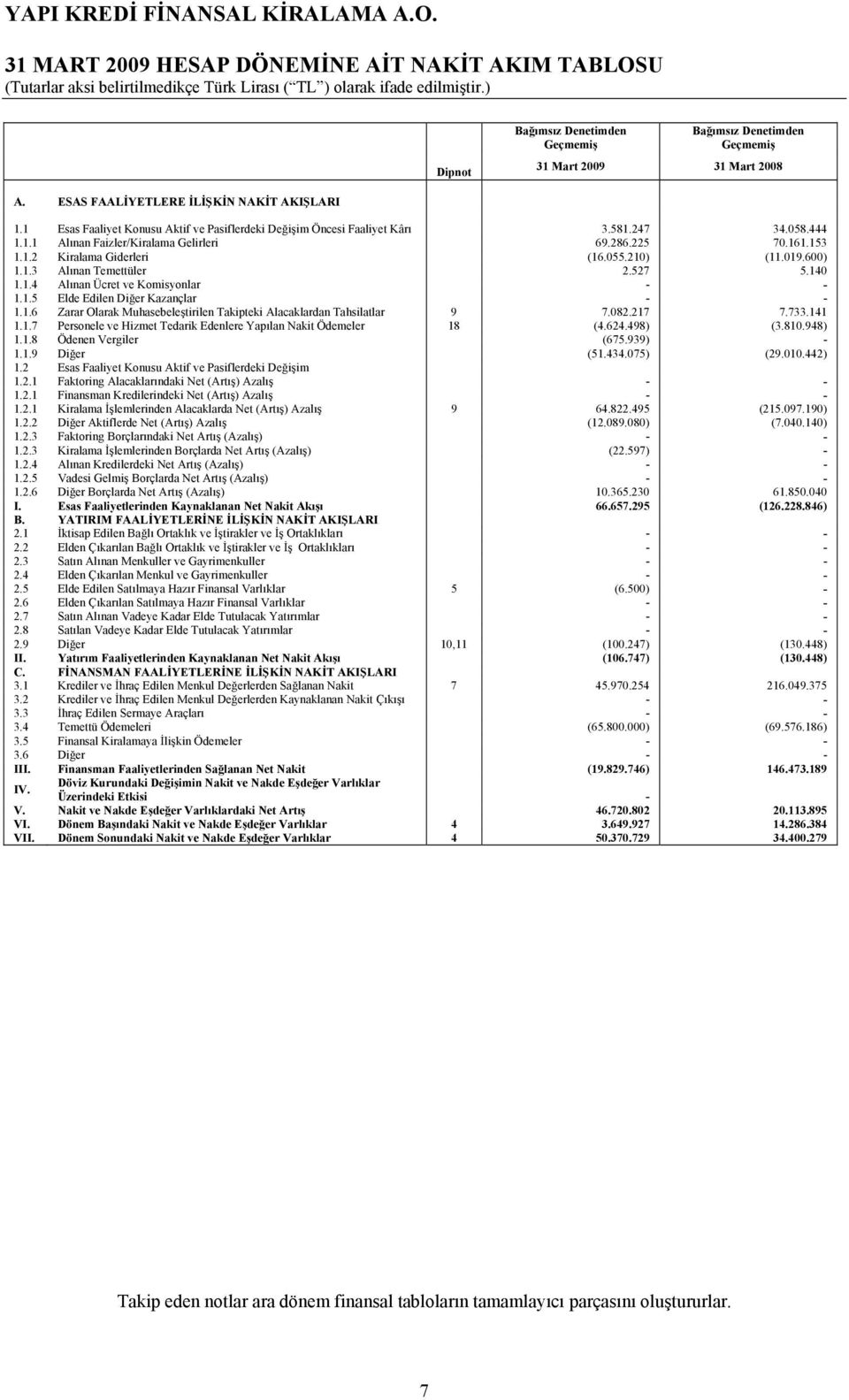 019.600) 1.1.3 Alınan Temettüler 2.527 5.140 1.1.4 Alınan Ücret ve Komisyonlar - - 1.1.5 Elde Edilen Diğer Kazançlar - - 1.1.6 Zarar Olarak Muhasebeleştirilen Takipteki Alacaklardan Tahsilatlar 9 7.