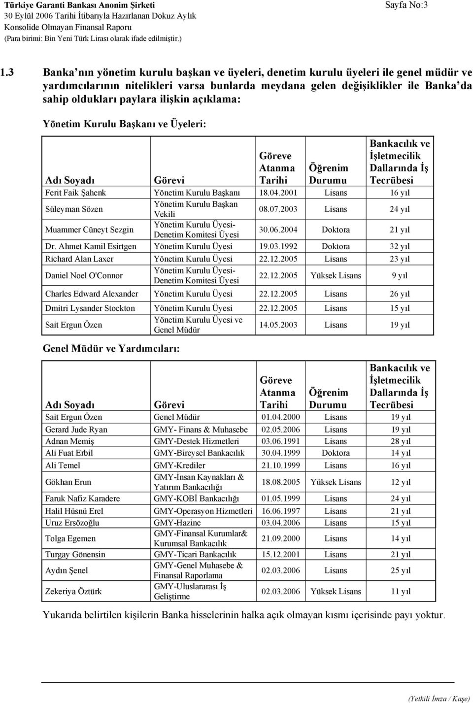 ilişkin açıklama: Yönetim Kurulu Başkanı ve Üyeleri: Bankacılık ve Adı Soyadı Görevi Göreve Atanma Tarihi Öğrenim Durumu İşletmecilik Dallarında İş Tecrübesi Ferit Faik Şahenk Yönetim Kurulu Başkanı