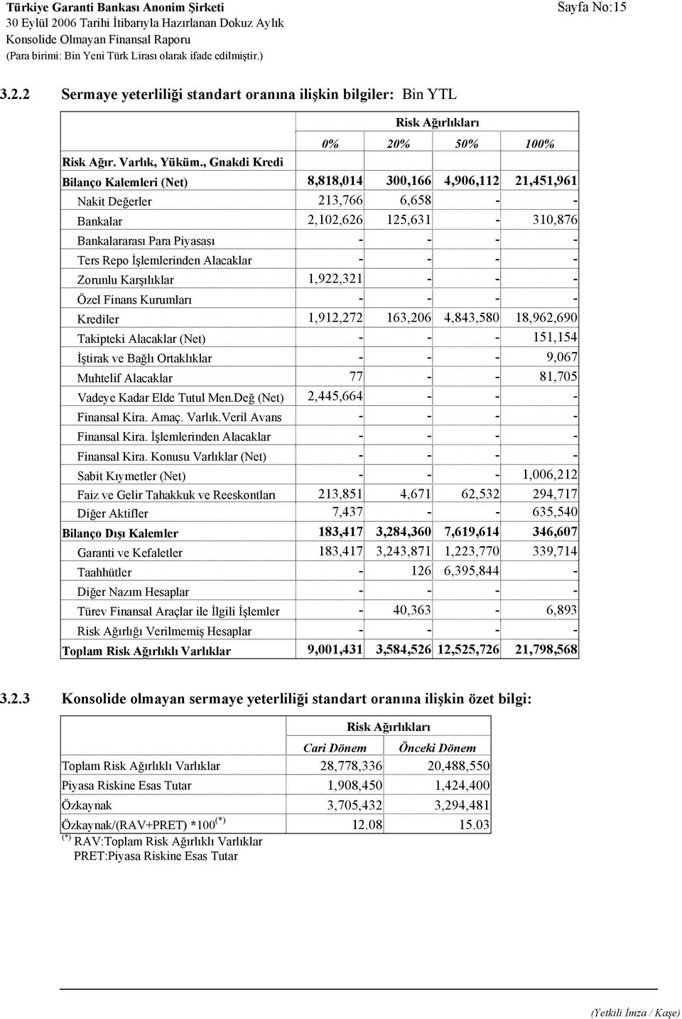 Piyasası - - - - Ters Repo İşlemlerinden Alacaklar - - - - Zorunlu Karşılıklar 1,922,321 - - - Özel Finans Kurumları - - - - Krediler 1,912,272 163,206 4,843,580 18,962,690 Takipteki Alacaklar (Net)