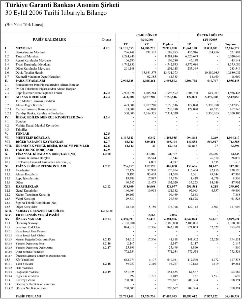 4 Ticari Kuruluşlar Mevduatı 4,742,833-4,742,833 4,375,086-4,375,086 1.5 Diğer Kuruluşlar Mevduatı 201,148-201,148 283,349-283,349 1.