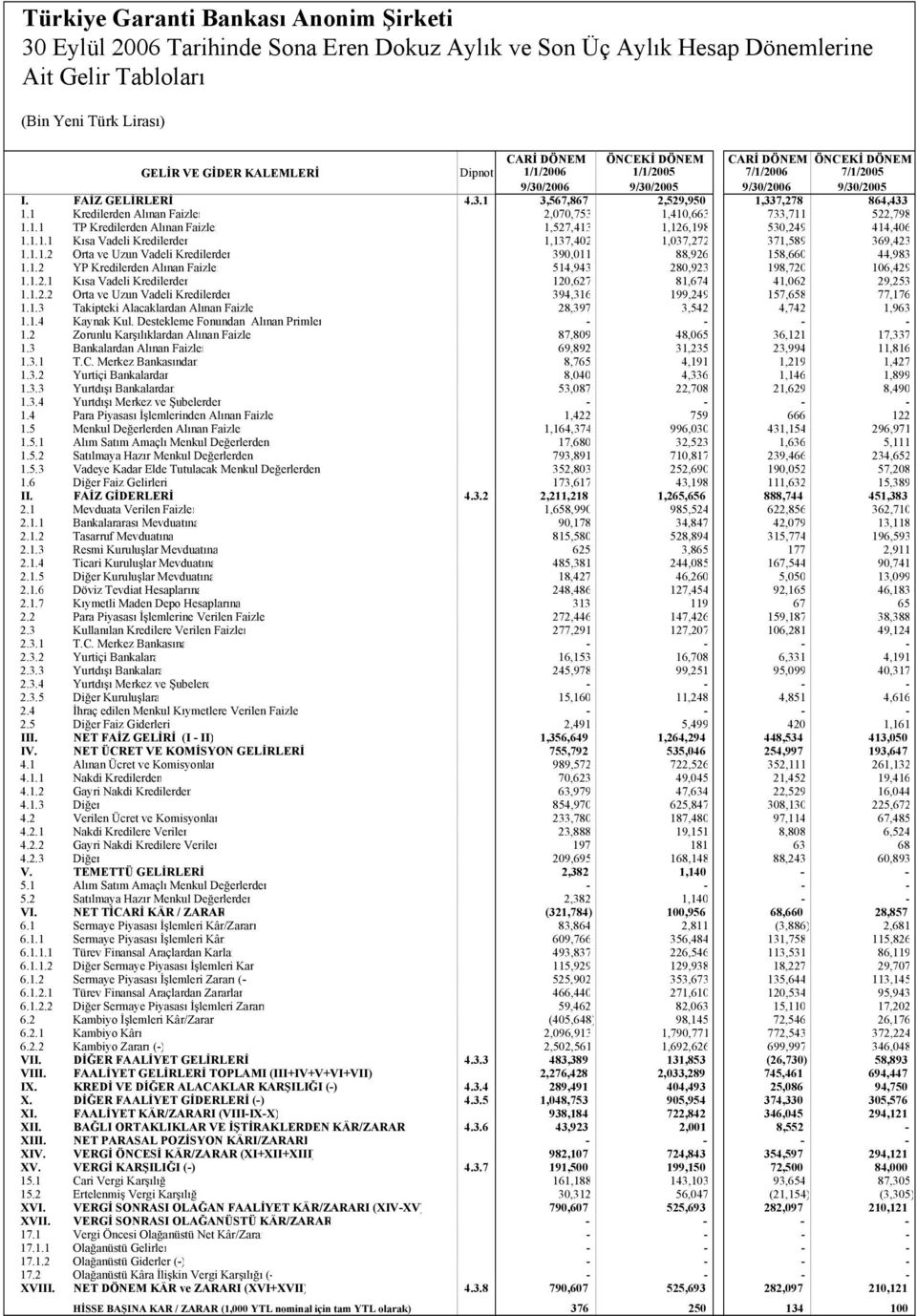 1 Kredilerden Alınan Faizler 2,070,753 1,410,663 733,711 522,798 1.1.1 TP Kredilerden Alınan Faizler 1,527,413 1,126,198 530,249 414,406 1.1.1.1 Kısa Vadeli Kredilerden 1,137,402 1,037,272 371,589 369,423 1.