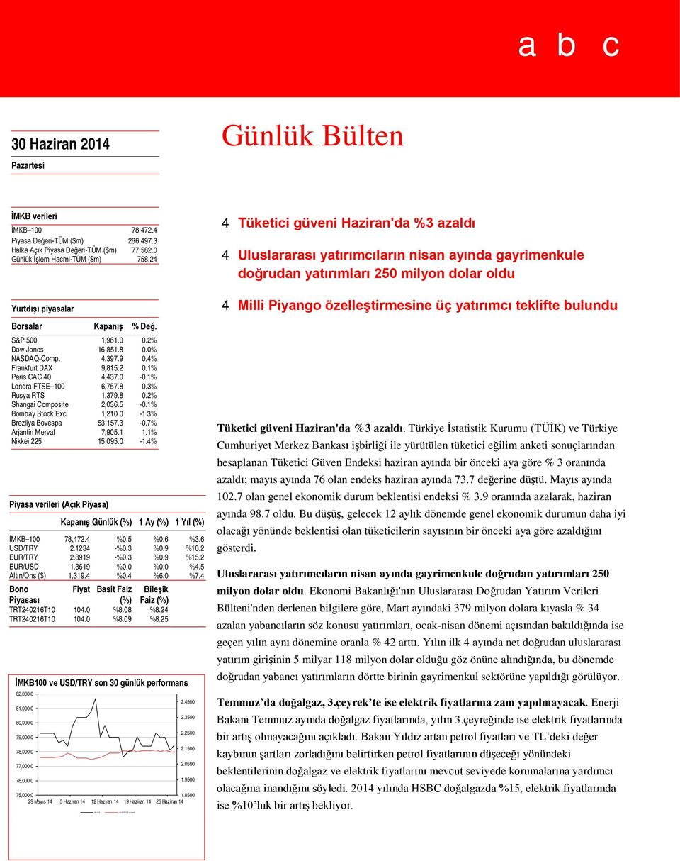 8 0.2% Shangai Composite 2,036.5-0.1% Bombay Stock Exc. 1,210.0-1.3% Brezilya Bovespa 53,157.3-0.7% Arjantin Merval 7,905.1 1.1% Nikkei 225 15,095.0-1.4% Piyasa verileri (Açık Piyasa) Kapanış Günlük (%) 1 Ay (%) 1 Yıl (%) İMKB 100 78,472.