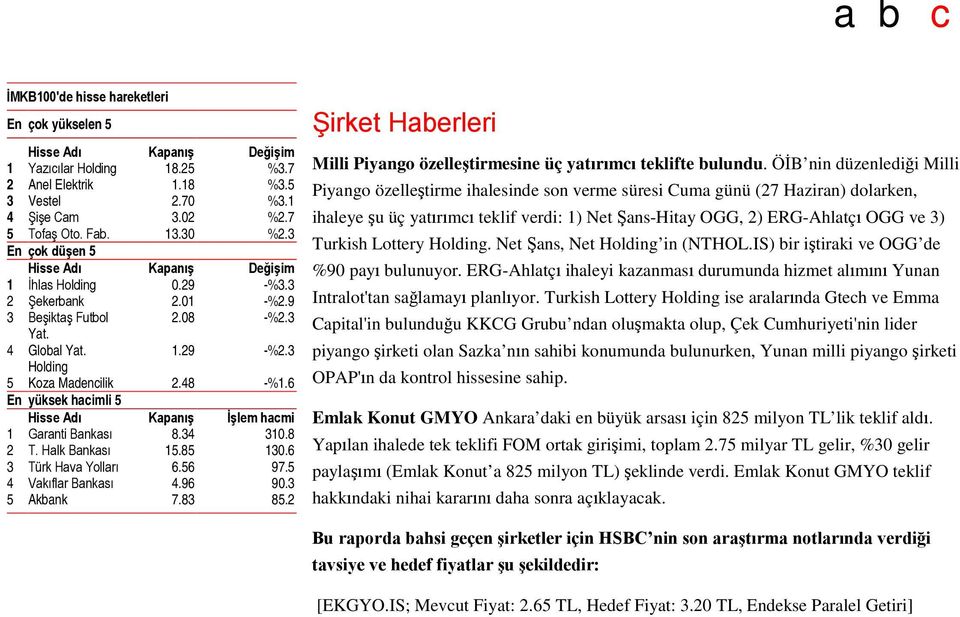 6 En yüksek hacimli 5 Hisse Adı Kapanış İşlem hacmi 1 Garanti Bankası 8.34 310.8 2 T. Halk Bankası 15.85 130.6 3 Türk Hava Yolları 6.56 97.5 4 Vakıflar Bankası 4.96 90.3 5 Akbank 7.83 85.