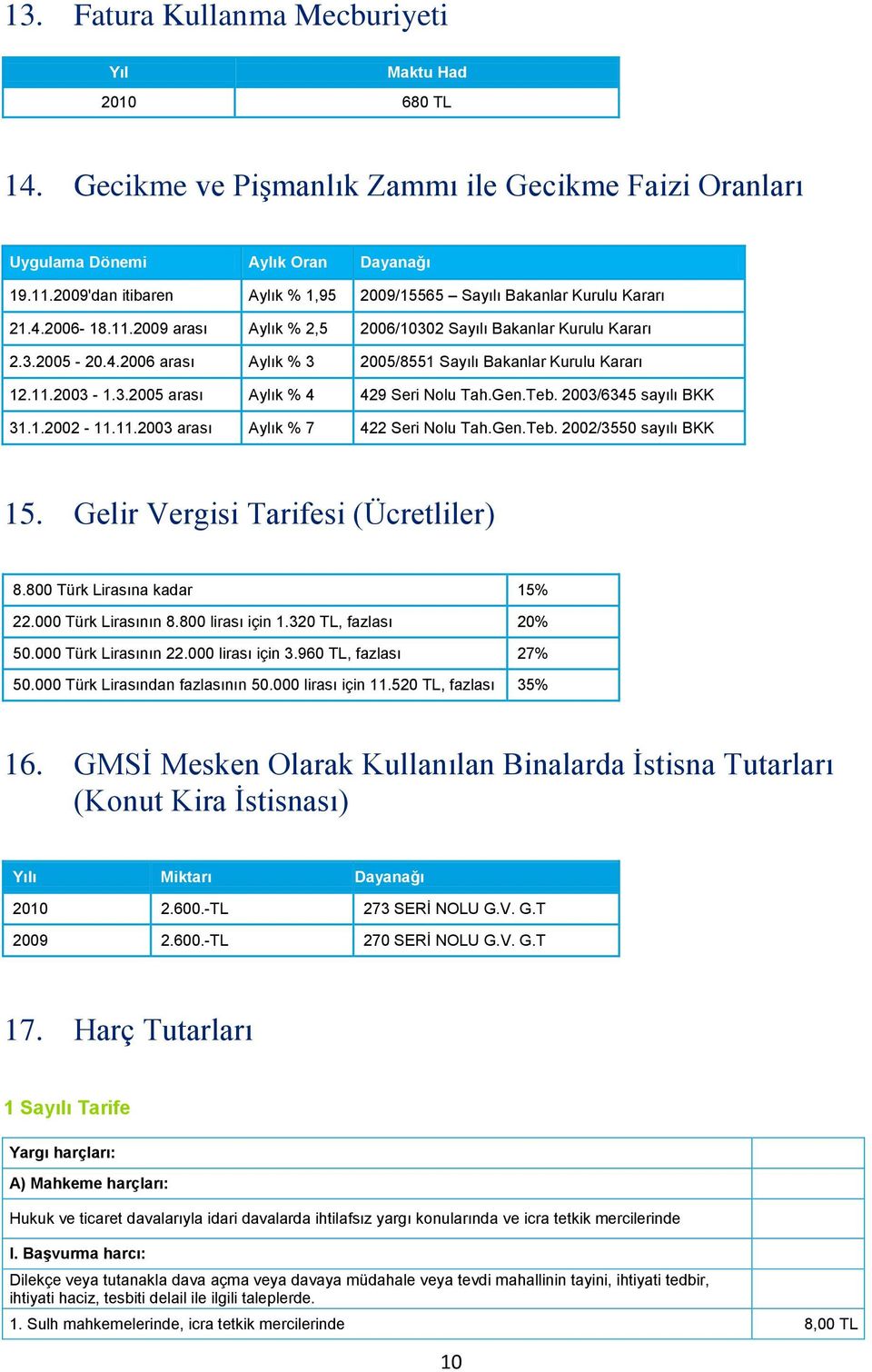 11.2003-1.3.2005 arası Aylık % 4 429 Seri Nolu Tah.Gen.Teb. 2003/6345 sayılı BKK 31.1.2002-11.11.2003 arası Aylık % 7 422 Seri Nolu Tah.Gen.Teb. 2002/3550 sayılı BKK 15.