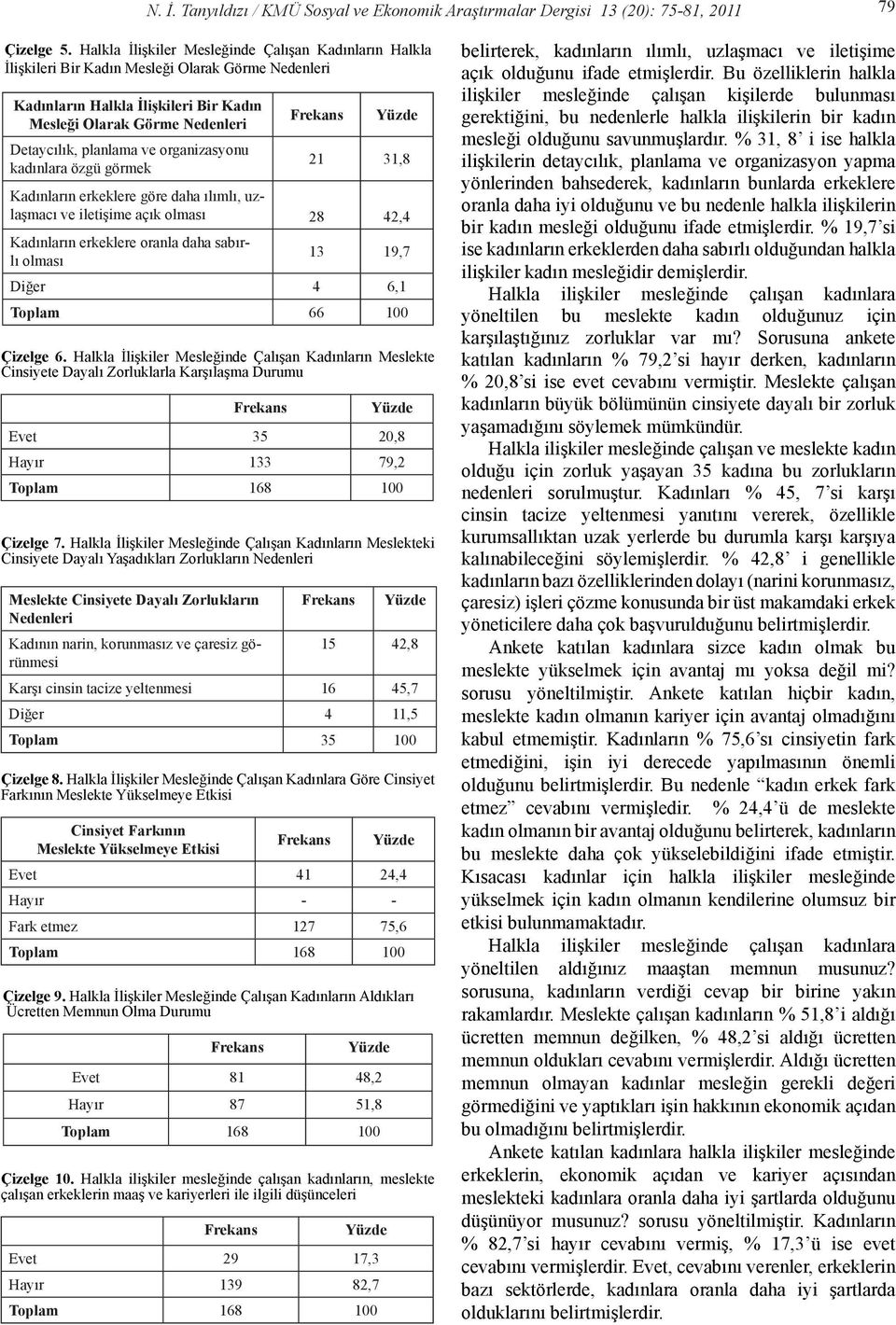 organizasyonu kadınlara özgü görmek 21 31,8 Kadınların erkeklere göre daha ılımlı, uzlaşmacı ve iletişime açık olması 28 42,4 Kadınların erkeklere oranla daha sabırlı olması 13 19,7 Diğer 4 6,1