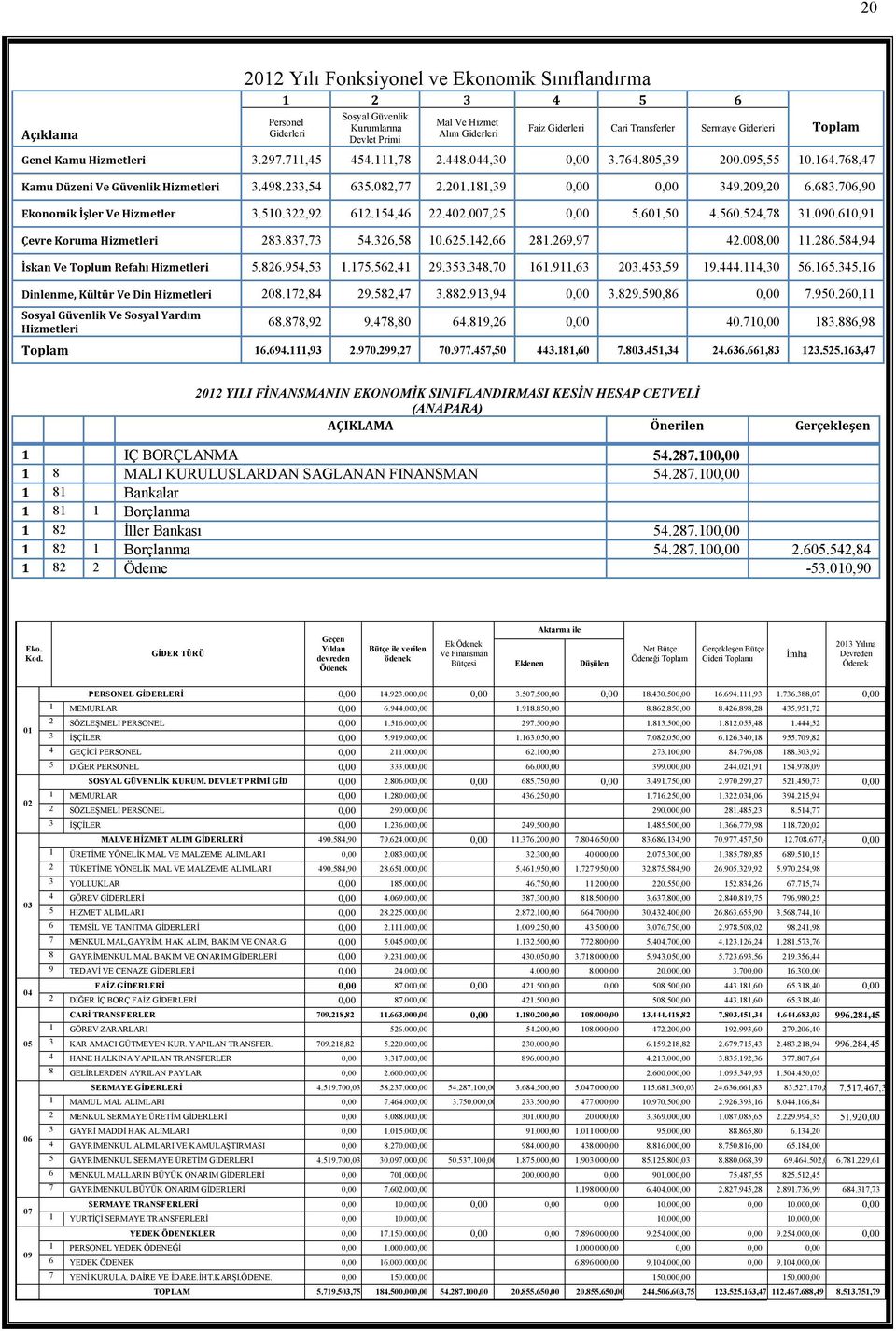 181,39 0,00 0,00 349.209,20 6.683.706,90 Ekonomik İşler Ve Hizmetler 3.510.322,92 612.154,46 22.402.007,25 0,00 5.601,50 4.560.524,78 31.090.610,91 Çevre Koruma Hizmetleri 283.837,73 54.326,58 10.625.