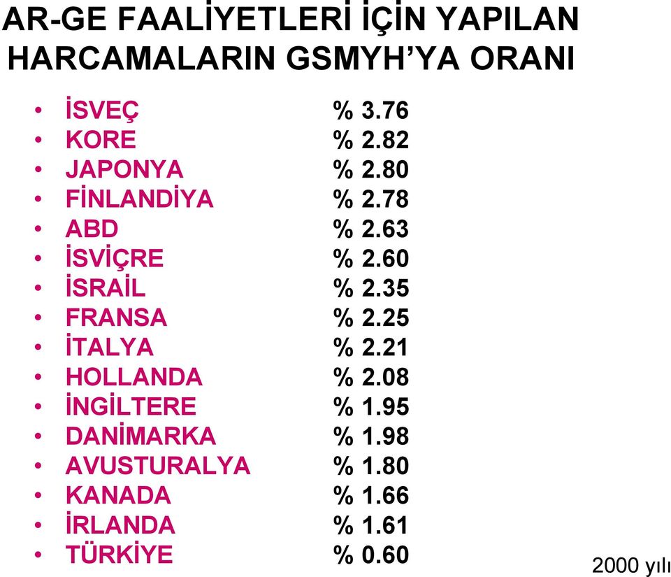 DAN3MARKA AVUSTURALYA KANADA 3RLANDA TÜRK3YE % 3.76 % 2.82 % 2.80 % 2.78 % 2.