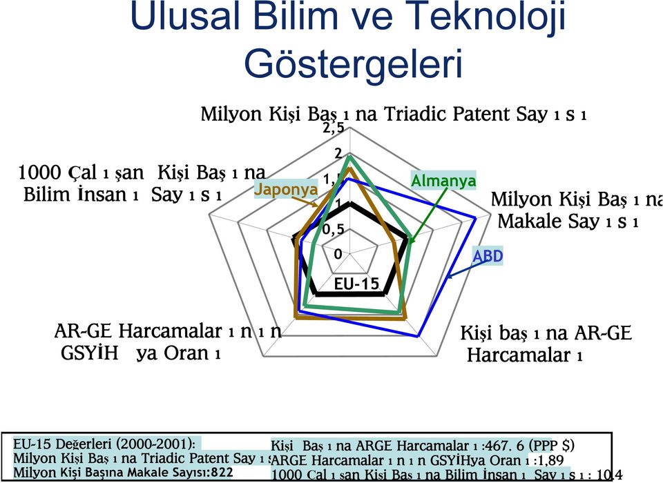 AR-GE Harcamaları EU-15 Deerleri (2000-2001): Kii Baına ARGE Harcamaları:467.