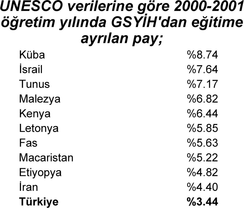 64 Tunus %7.17 Malezya %6.82 Kenya %6.44 Letonya %5.