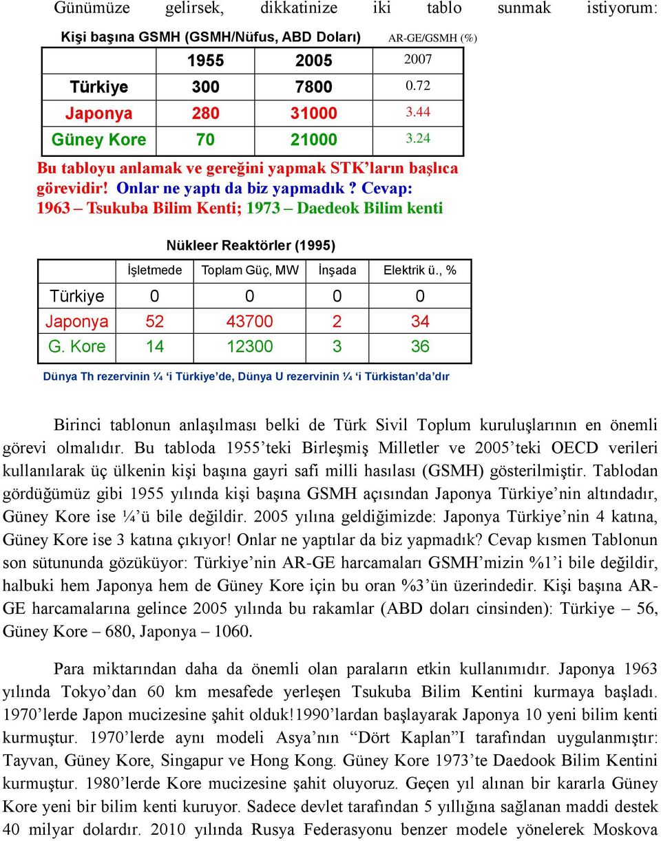 Cevap: 1963 Tsukuba Bilim Kenti; 1973 Daedeok Bilim kenti Nükleer Reaktörler (1995) İşletmede Toplam Güç, MW İnşada Elektrik ü., % Türkiye 0 0 0 0 Japonya 52 43700 2 34 G.