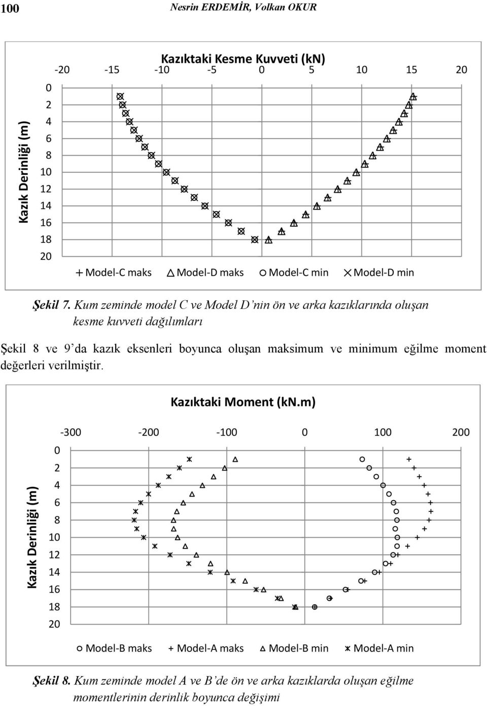 Kum zeminde model C ve Model D nin ön ve arka kazıklarında oluşan kesme kuvveti dağılımları Şekil 8 ve 9 da kazık eksenleri boyunca oluşan maksimum ve minimum