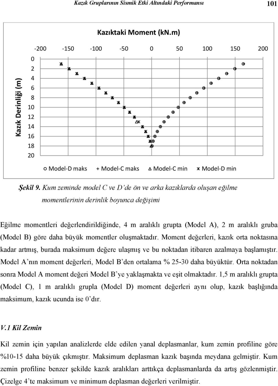 Kum zeminde model C ve D de ön ve arka kazıklarda oluşan eğilme momentlerinin derinlik boyunca değişimi Eğilme momentleri değerlendirildiğinde, 4 m aralıklı grupta (Model A), 2 m aralıklı gruba