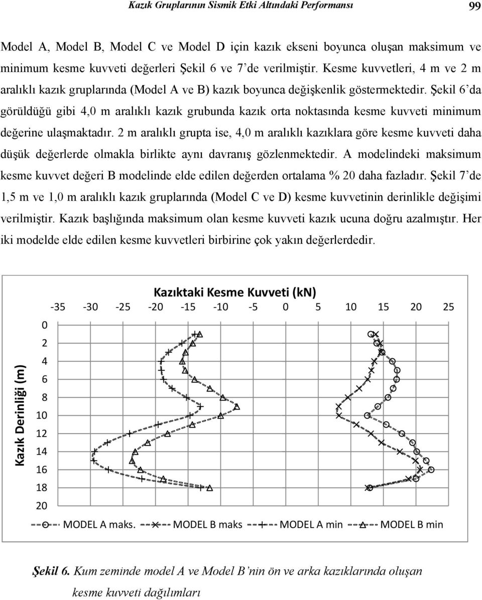 Şekil 6 da görüldüğü gibi 4,0 m aralıklı kazık grubunda kazık orta noktasında kesme kuvveti minimum değerine ulaşmaktadır.