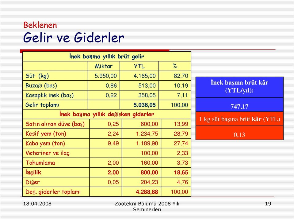 036,05 İnek başına yıllık değişken giderler Satın alınan düve (baş) 0,25 600,00 Kesif yem (ton) 2,24 1.234,75 Kaba yem (ton) 9,49 1.