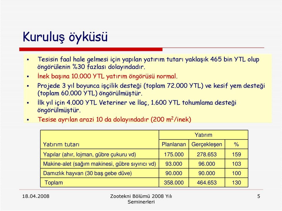 000 YTL Veteriner ve İlaç, 1.600 YTL tohumlama desteği öngörülmüştür.