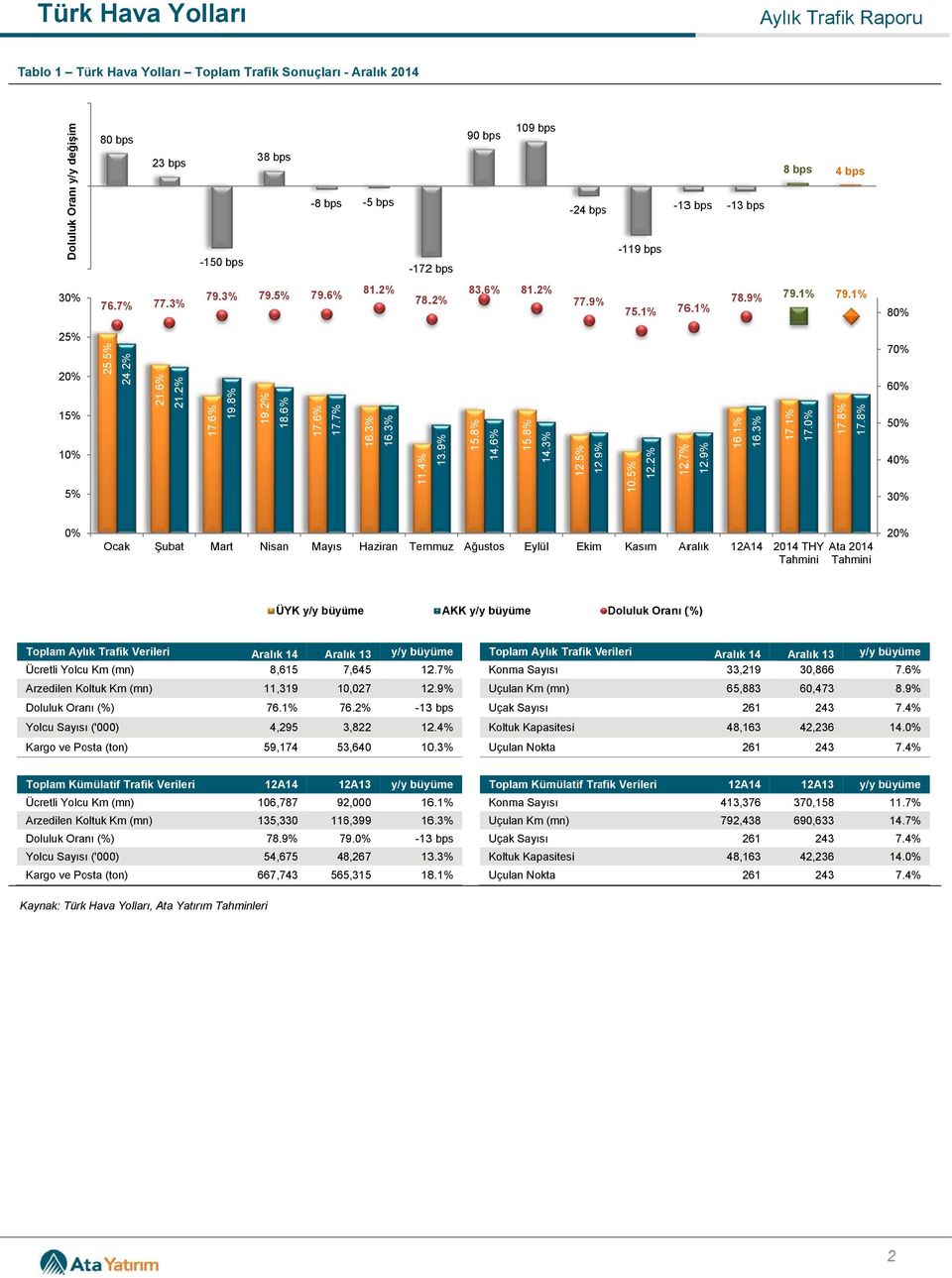 8% 7 6 5 Ocak Şubat Mart Nisan Mayıs Haziran Temmuz Ağustos Eylül Ekim Kasım Aralık 2014 THY Tahmini Ata 2014 Tahmini Toplam Aylık Trafik Verileri Ücretli Yolcu Km (mn) Arzedilen Koltuk Km (mn)