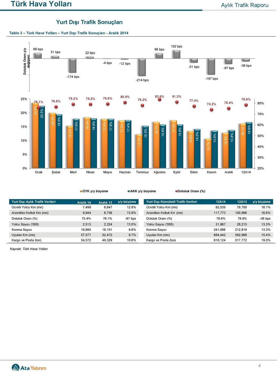 6% 7 6 5 Ocak Şubat Mart Nisan Mayıs Haziran Temmuz Ağustos EylülE Ekim Kasım AralıkA Yurt Dışı Aylık Trafik Verileri Aralık 13 Yurt Dışı Kümülatiff Trafik Verileri 4 12A13 Ücretli Yolcu Km (mn)