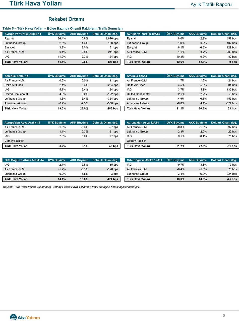 1% 6.6% 129 Air France-KLM 0.4% -2.8% 241 Air France-KLM -1.1% -3.7% 209 IAG 11.2% 9.3% 124 IAG 10.3% 9.2% 8 Türk 11.4% 9. 125 Türk 12.6% 12.8% -9 Amerika Aralık-14 ÜYK Büyüme AKK Büyüme Doluluk Onanı değ.