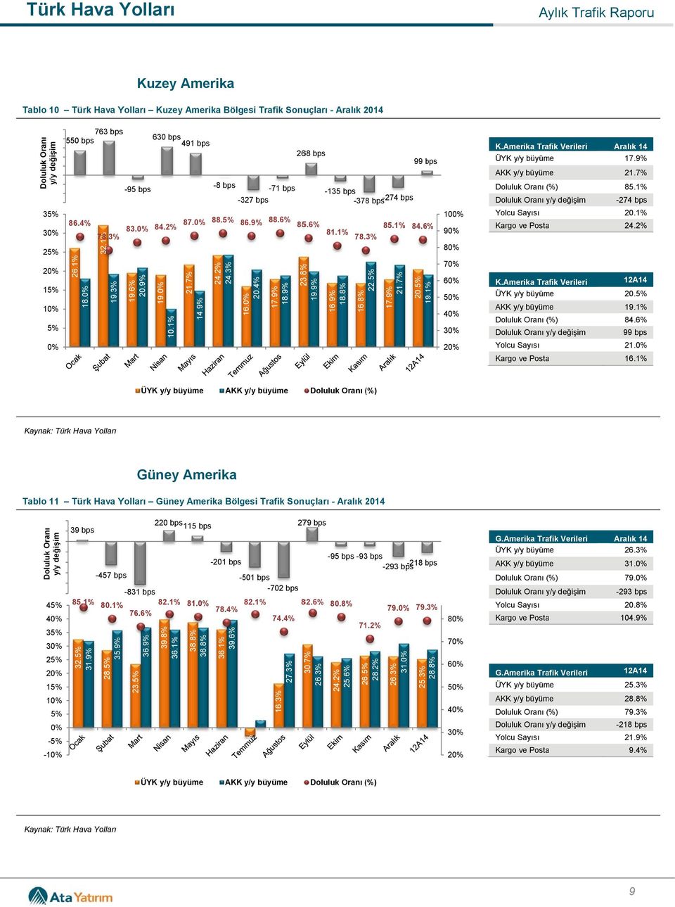 Amerika Trafik Verileri K.Amerika Trafik Verileri 17.9% 21.7% 85.1% -274 20.1% 24.2% 20. 19.1% 84.6% 99 21. 16.