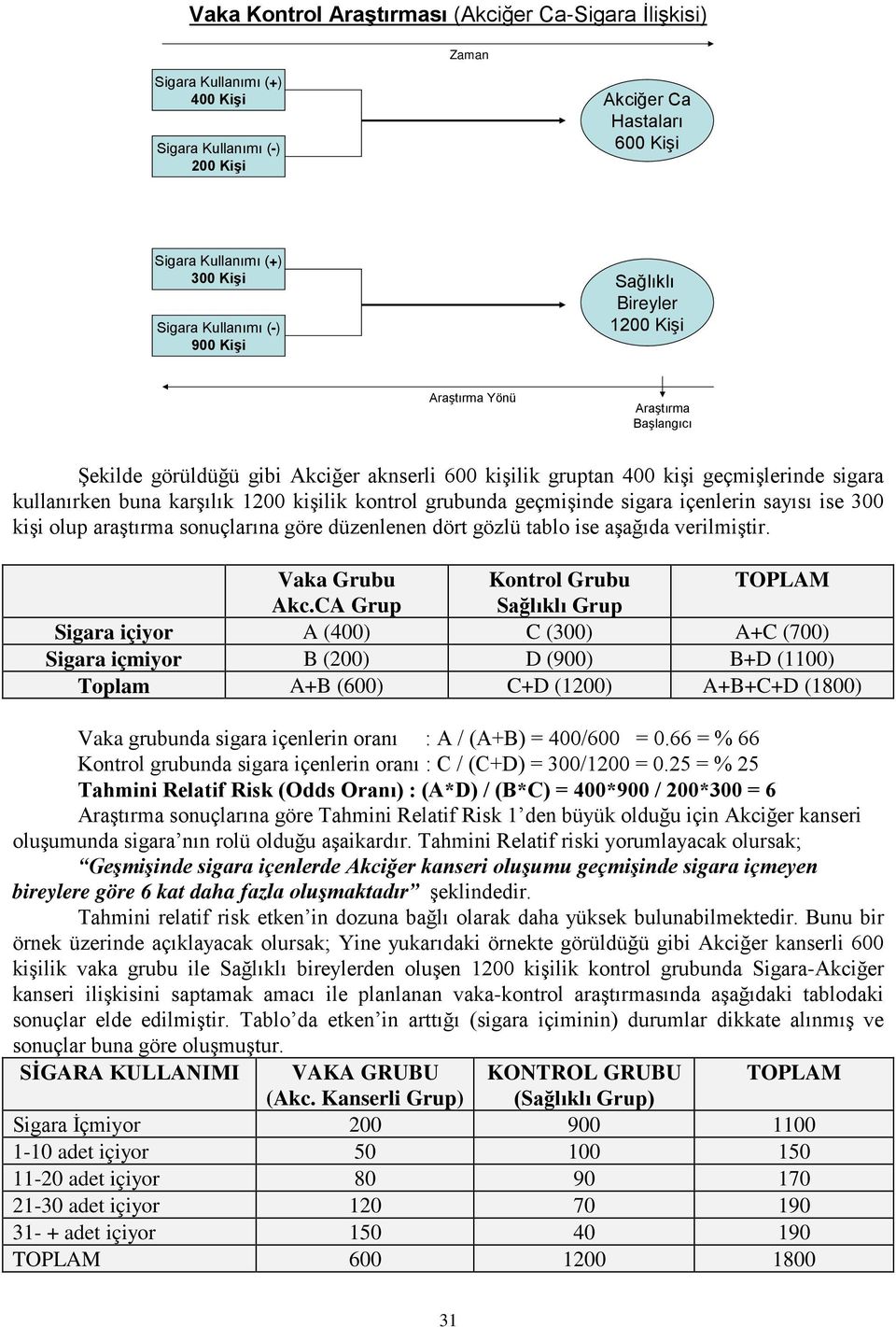 kişilik kontrol grubunda geçmişinde sigara içenlerin sayısı ise 300 kişi olup araştırma sonuçlarına göre düzenlenen dört gözlü tablo ise aşağıda verilmiştir. Vaka Grubu Kontrol Grubu TOPLAM Akc.