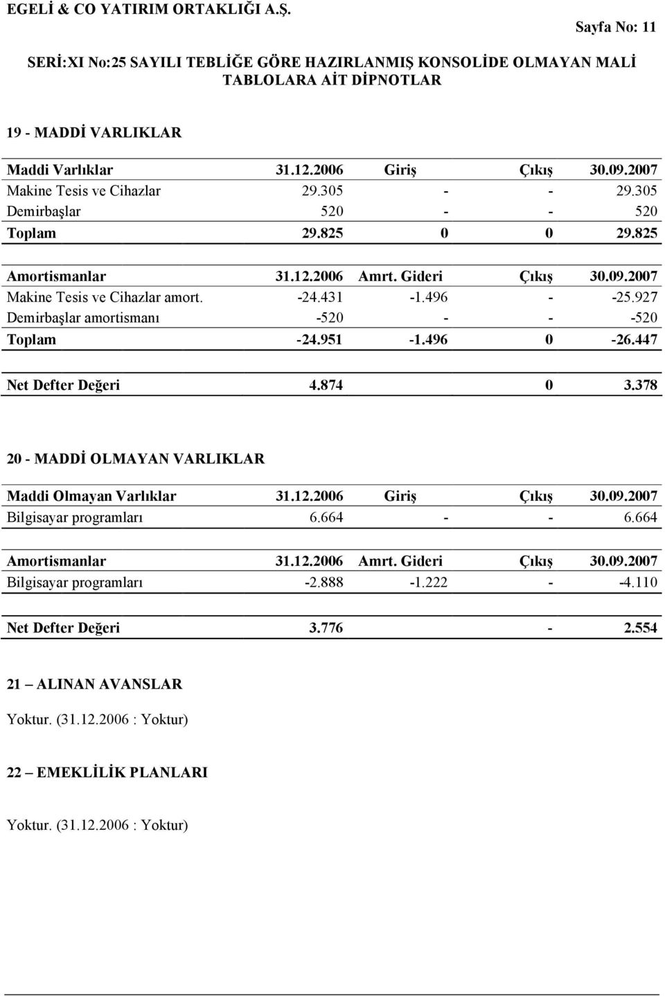 447 Net Defter Değeri 4.874 0 3.378 20 - MADDİ OLMAYAN VARLIKLAR Maddi Olmayan Varlıklar 31.12.2006 Giriş Çıkış 30.09.2007 Bilgisayar programları 6.664 - - 6.664 Amortismanlar 31.12.2006 Amrt.