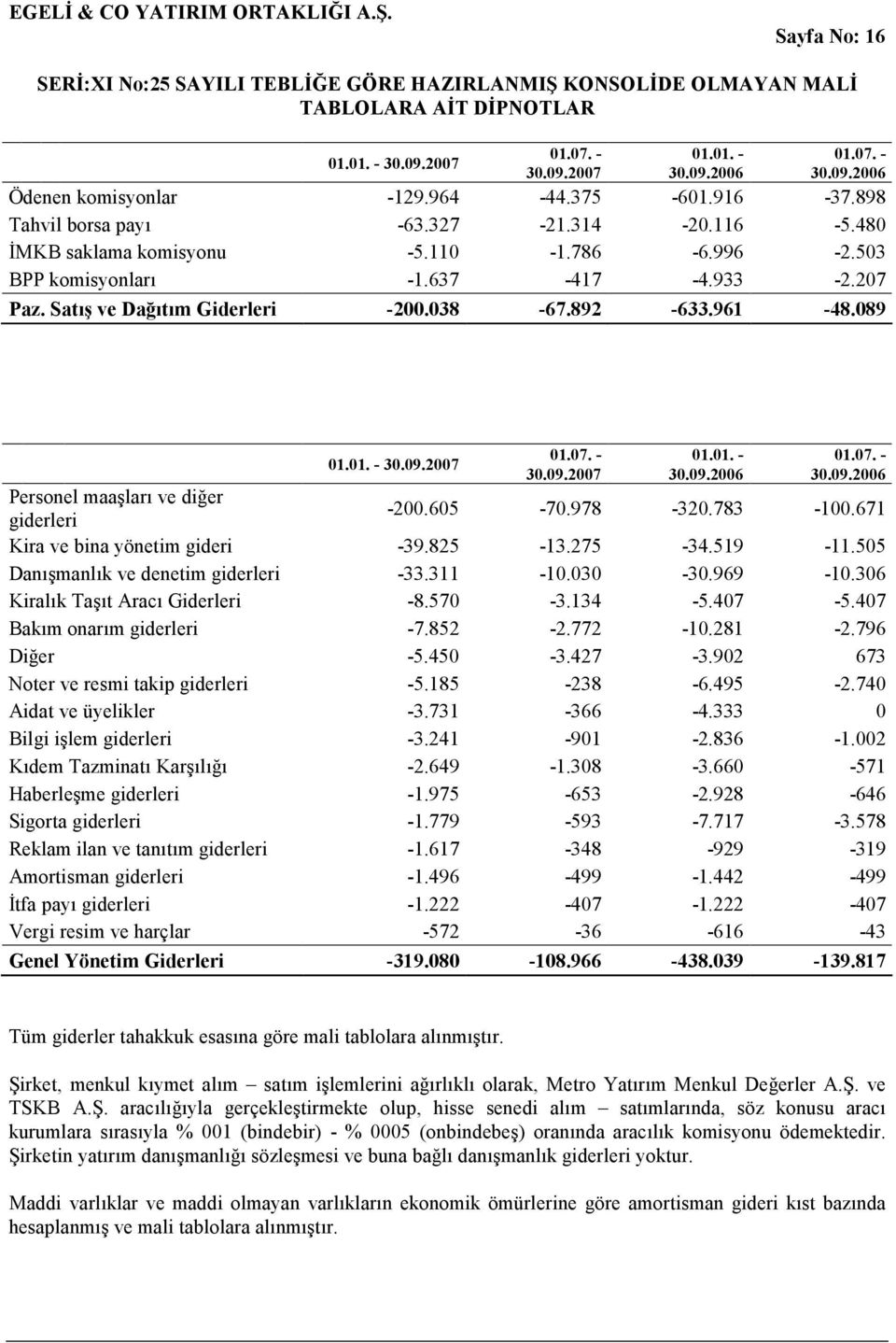 605-70.978-320.783-100.671 Kira ve bina yönetim gideri -39.825-13.275-34.519-11.505 Danışmanlık ve denetim giderleri -33.311-10.030-30.969-10.306 Kiralık Taşıt Aracı Giderleri -8.570-3.134-5.407-5.