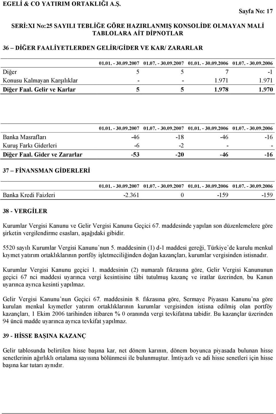 Gider ve Zararlar -53-20 -46-16 37 FİNANSMAN GİDERLERİ 01.01. - 30.09.2007 01.07. - 30.09.2007 01.01. - 01.07. - Banka Kredi Faizleri -2.