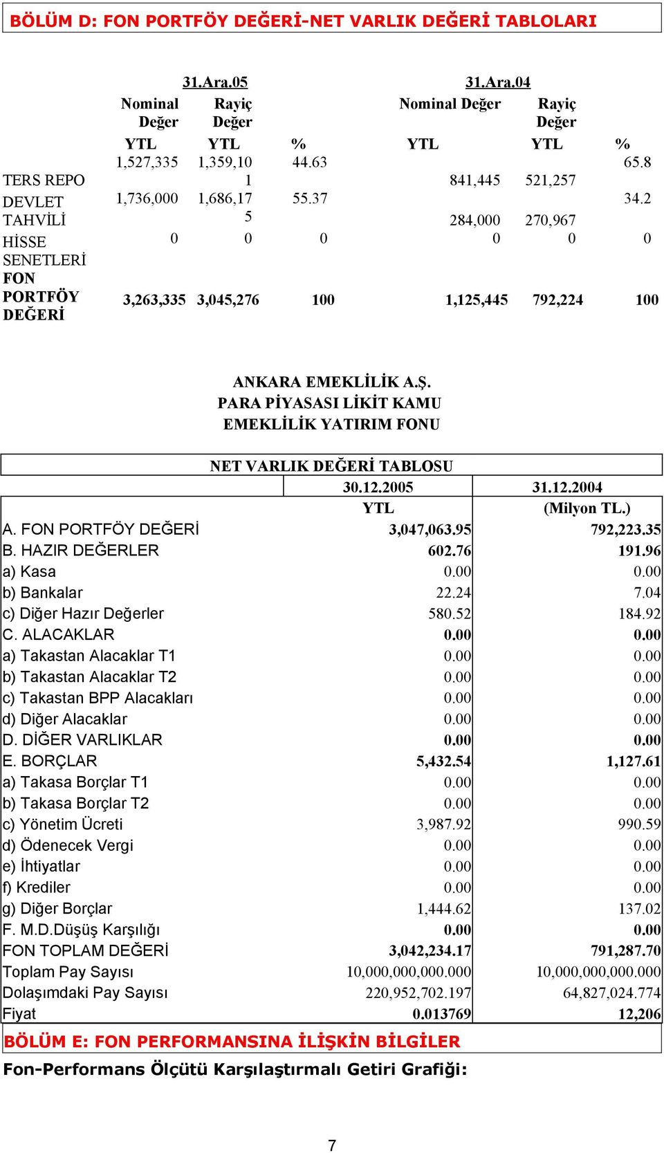 2 5 284,000 270,967 0 0 0 0 0 0 3,263,335 3,045,276 100 1,125,445 792,224 100 ANKARA EMEKLİLİK A.Ş. PARA PİYASASI LİKİT KAMU EMEKLİLİK YATIRIM FONU NET VARLIK DEĞERİ TABLOSU 30.12.2005 31.12.2004 YTL (Milyon TL.