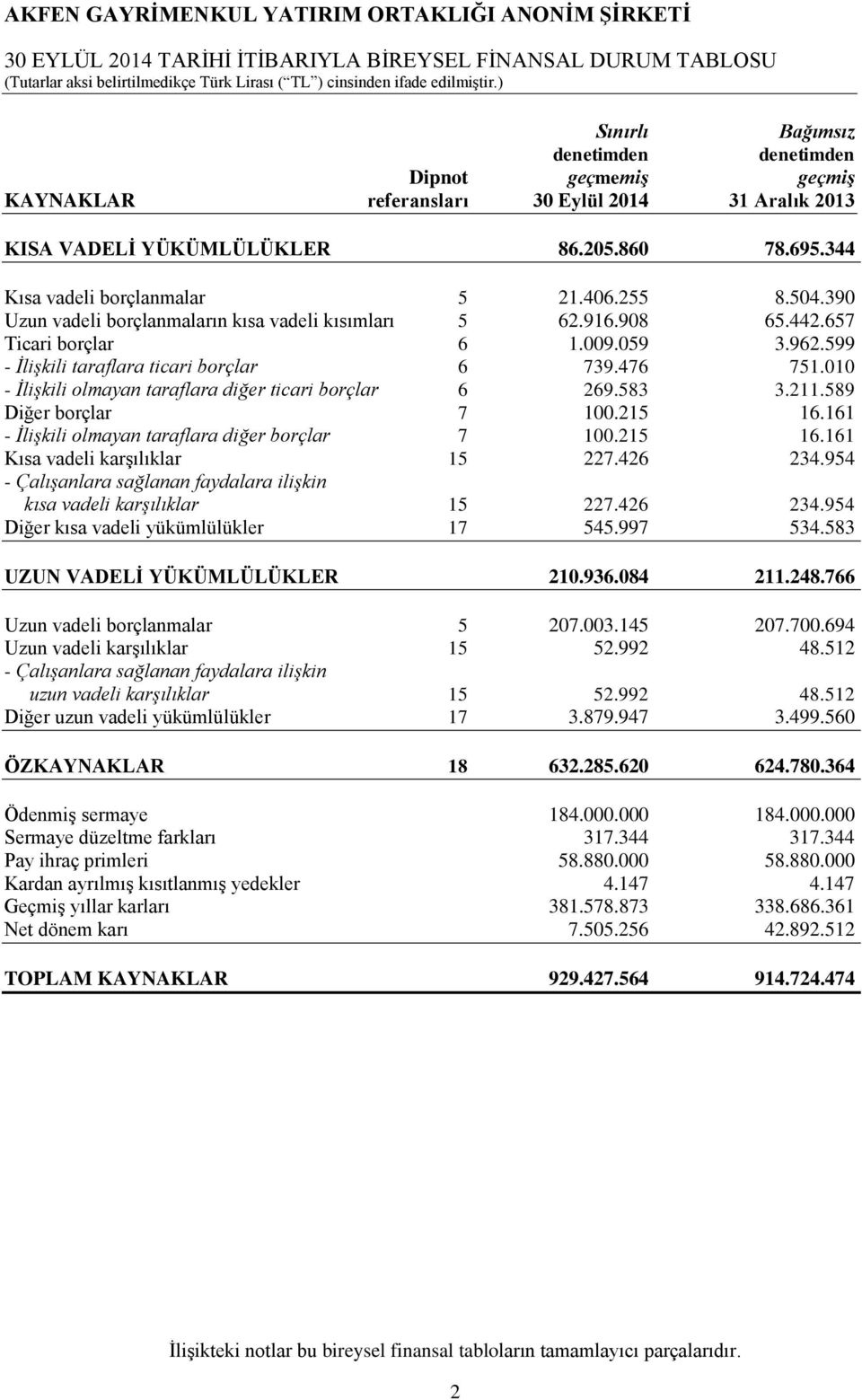 599 - İlişkili taraflara ticari borçlar 6 739.476 751.010 - İlişkili olmayan taraflara diğer ticari borçlar 6 269.583 3.211.589 Diğer borçlar 7 100.215 16.