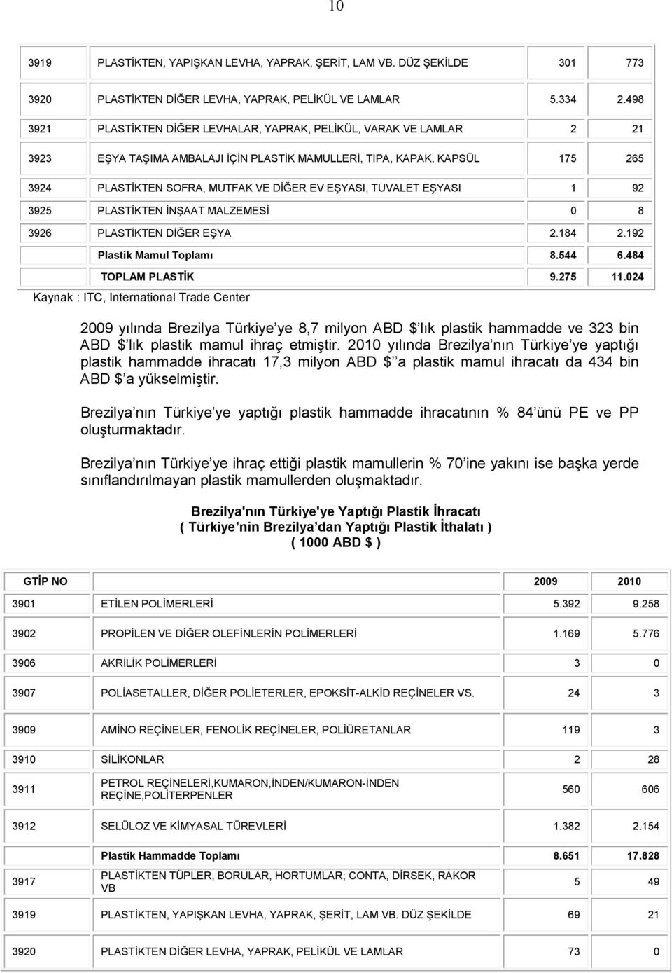 EŞYASI, TUVALET EŞYASI 1 92 3925 PLASTİKTEN İNŞAAT MALZEMESİ 0 8 3926 PLASTİKTEN DİĞER EŞYA 2.184 2.192 Plastik Mamul Toplamı 8.544 6.484 TOPLAM PLASTİK 9.275 11.