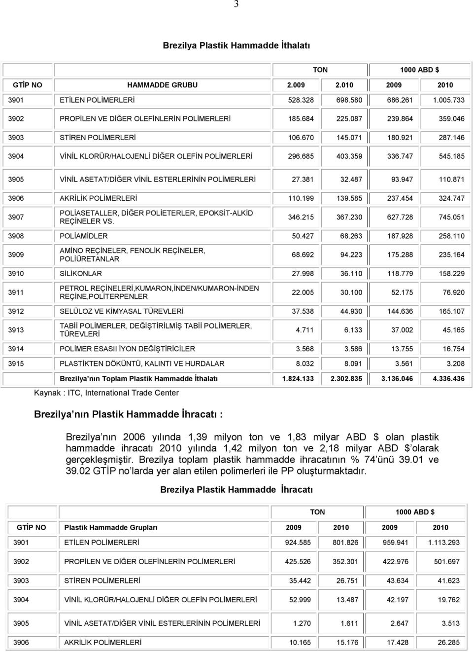 685 403.359 336.747 545.185 3905 VİNİL ASETAT/DİĞER VİNİL ESTERLERİNİN POLİMERLERİ 27.381 32.487 93.947 110.871 3906 AKRİLİK POLİMERLERİ 110.199 139.585 237.454 324.