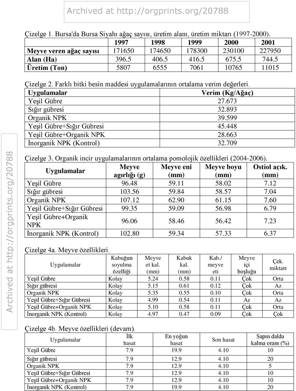 893 Organik NPK 39.599 Yeşil Gübre+Sığır Gübresi 45.448 Yeşil Gübre+Organik NPK 28.663 İnorganik NPK (Kontrol) 32.709 Çizelge 3.