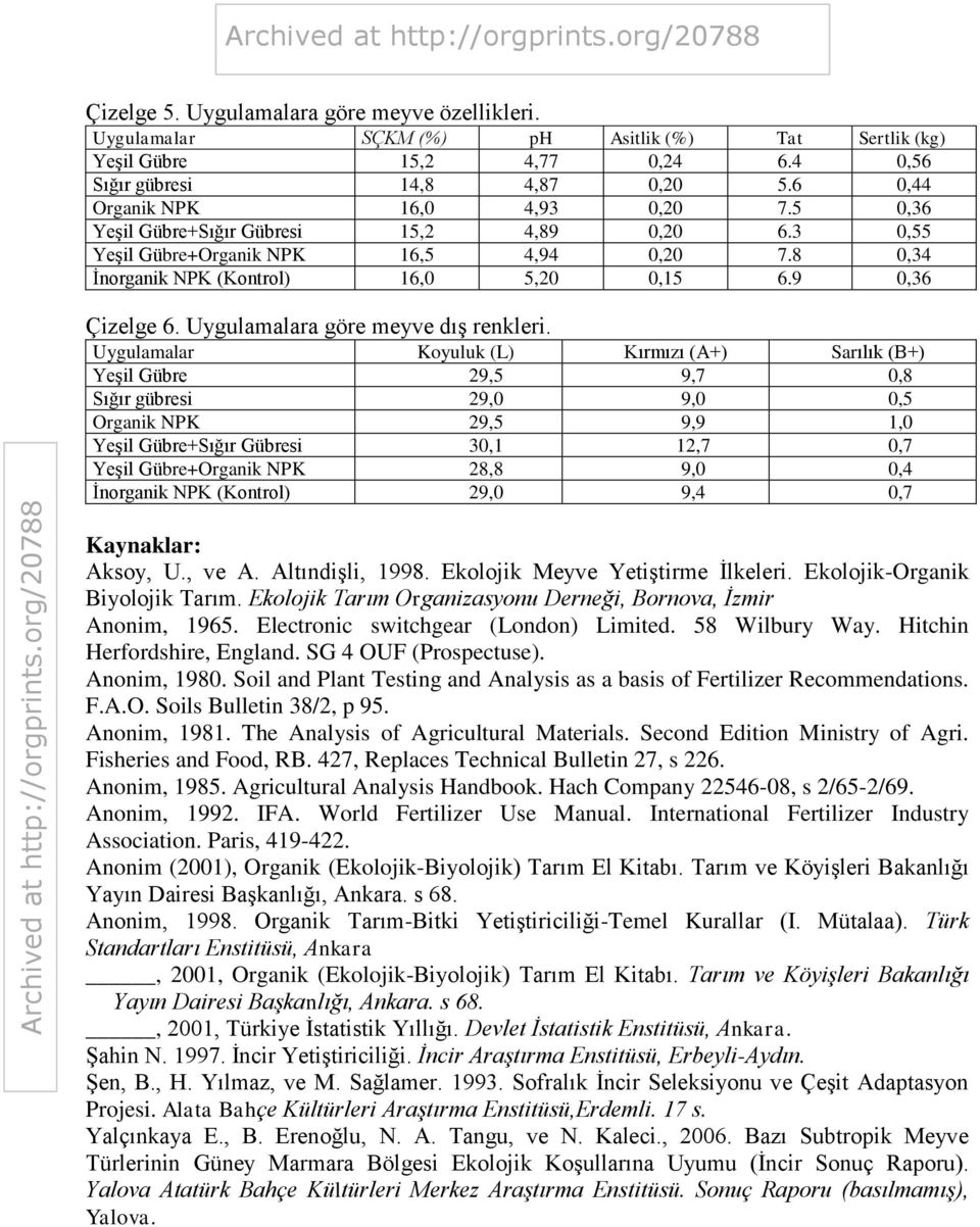 Koyuluk (L) Kırmızı (A+) Sarılık (B+) Yeşil Gübre 29,5 9,7 0,8 Sığır gübresi 29,0 9,0 0,5 Organik NPK 29,5 9,9 1,0 Yeşil Gübre+Sığır Gübresi 30,1 12,7 0,7 Yeşil Gübre+Organik NPK 28,8 9,0 0,4