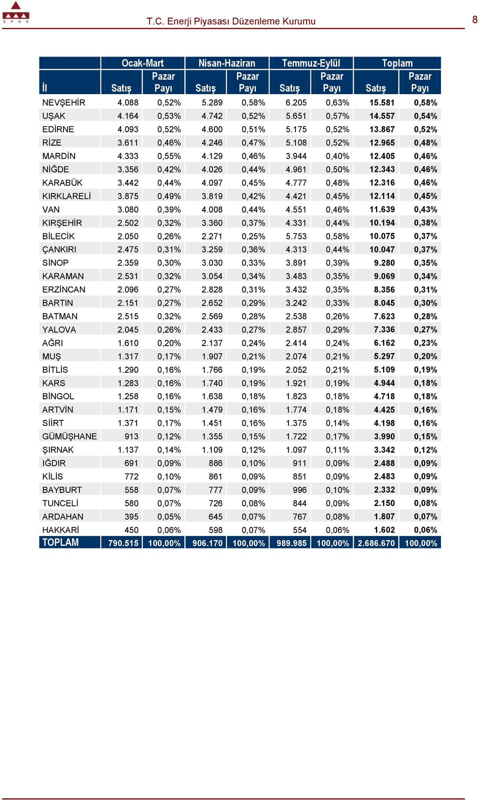 356 0,42% 4.026 0,44% 4.961 0,50% 12.343 0,46% KARABÜK 3.442 0,44% 4.097 0,45% 4.777 0,48% 12.316 0,46% KIRKLARELĠ 3.875 0,49% 3.819 0,42% 4.421 0,45% 12.114 0,45% VAN 3.080 0,39% 4.008 0,44% 4.