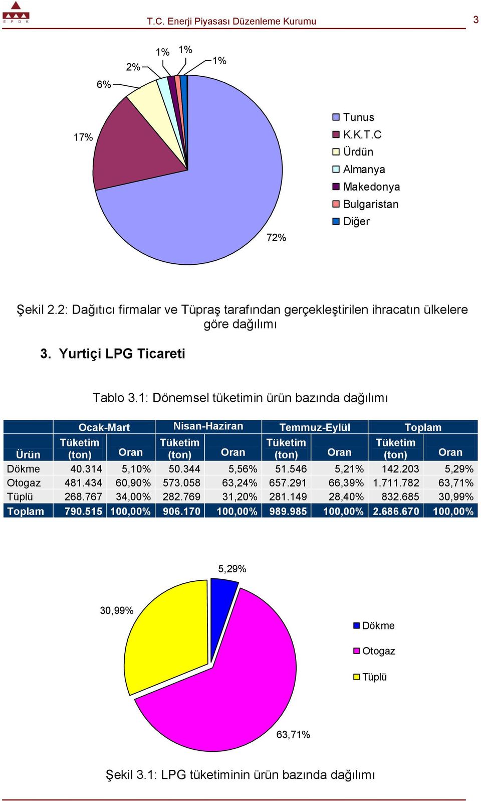 1: Dönemsel tüketimin ürün bazında dağılımı Ocak-Mart Nisan-Haziran Temmuz-Eylül Toplam Tüketim Tüketim Tüketim Tüketim Ürün Oran Oran Oran Oran Dökme 40.314 5,10% 50.344 5,56% 51.