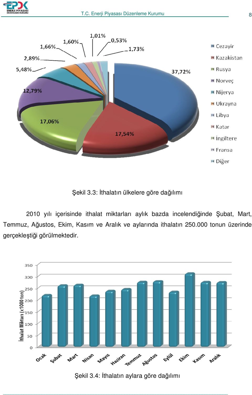 miktarları aylık bazda incelendiğinde Şubat, Mart, Temmuz, Ağustos,