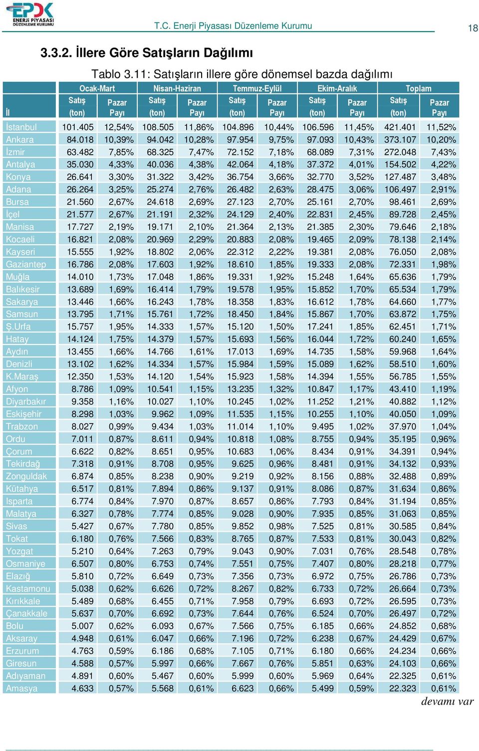 405 12,54% 108.505 11,86% 104.896 10,44% 106.596 11,45% 421.401 11,52% Ankara 84.018 10,39% 94.042 10,28% 97.954 9,75% 97.093 10,43% 373.107 10,20% Đzmir 63.482 7,85% 68.325 7,47% 72.152 7,18% 68.