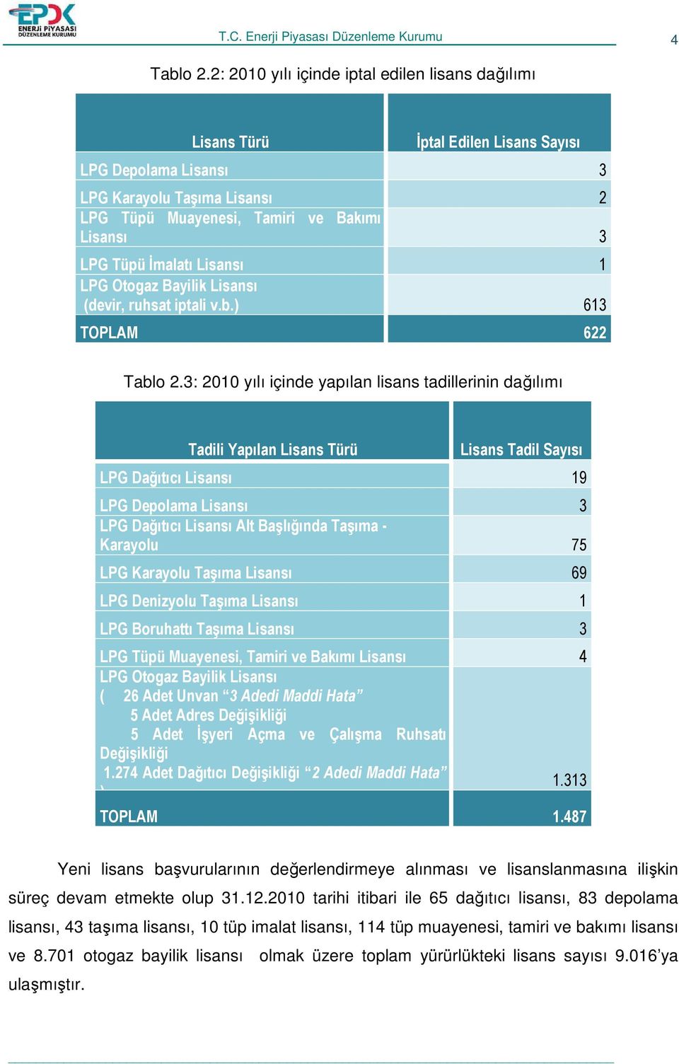 Đmalatı Lisansı 1 LPG Otogaz Bayilik Lisansı (devir, ruhsat iptali v.b.) 613 TOPLAM 622 Tablo 2.