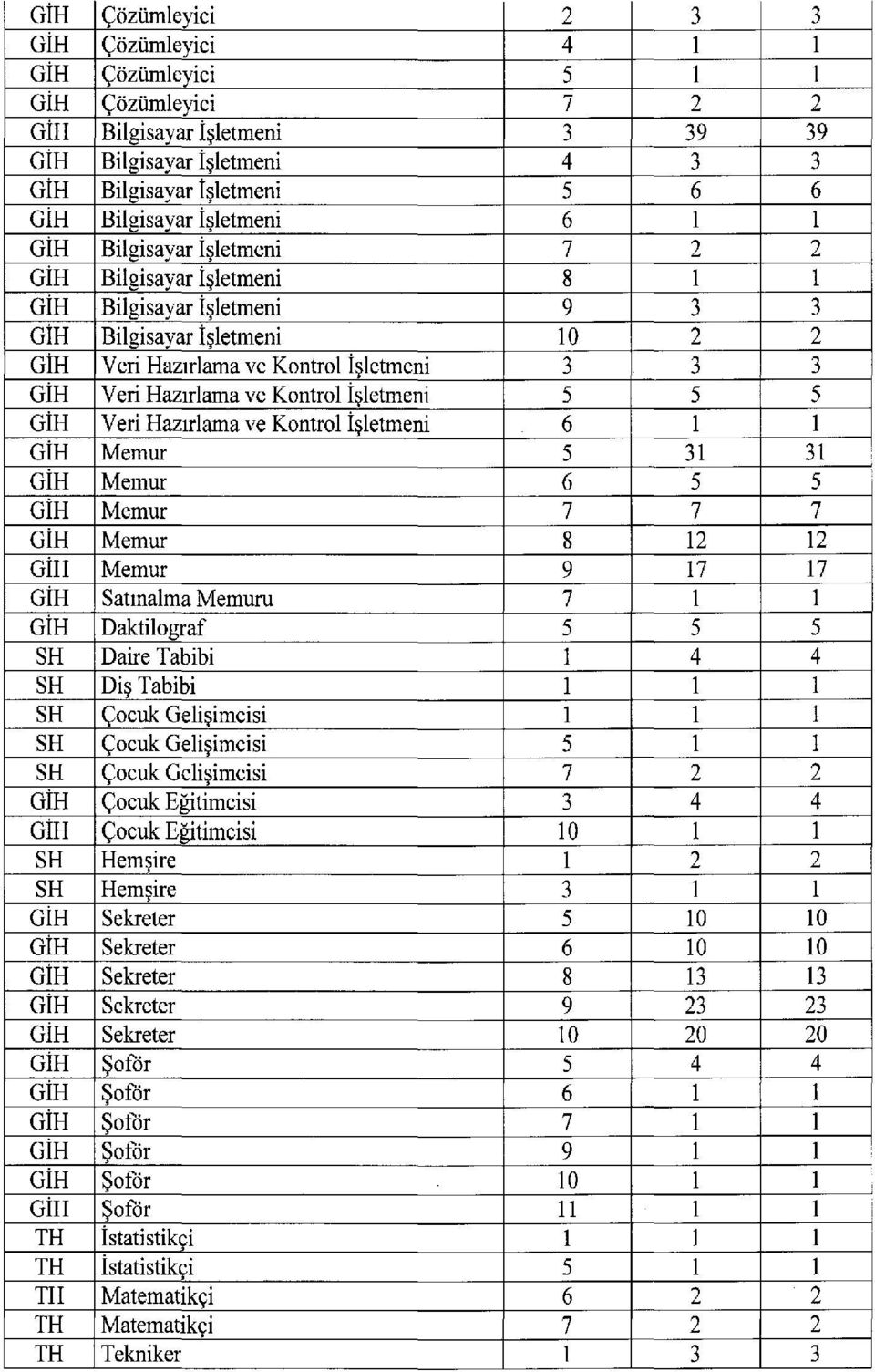 işletmeni 5 5 5 GiH Veri Hazrlama ve Kontrol işletmeni 6 GiH Memur 5 3 3 GiH Memur 6 5 5 GiH Memur 7 7 7 GİH Memur 8 2 2 GİH Memur 9 7 7 GİH Satnalma Memuru 7 GİH Daktilograf 5 5 5 SH Daire Tabibi 4