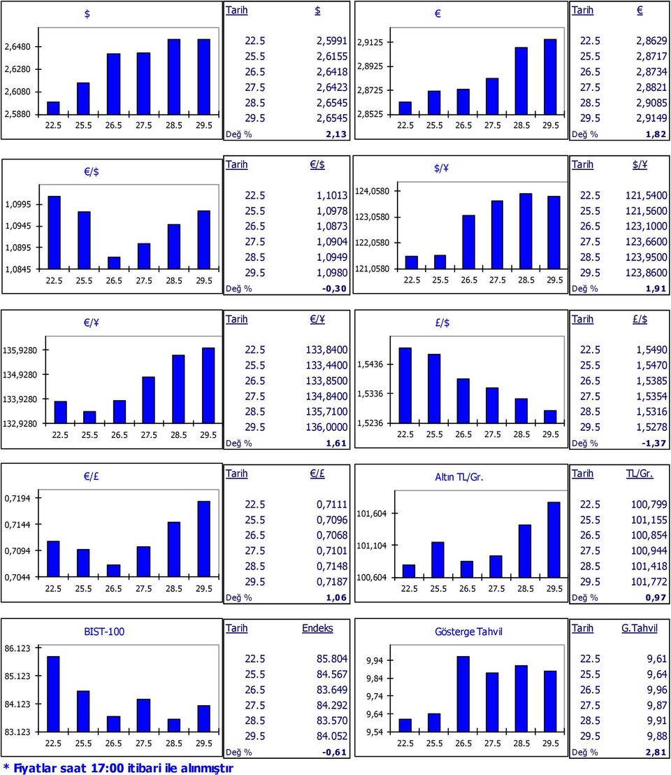 5 123,1000 27.5 1,0904 122,0580 27.5 123,6600 28.5 1,0949 28.5 123,9500 29.5 1,0980 121,0580 29.5 123,8600 Değ % -0,3 0 Değ % 1,9 1 135,9280 134,9280 133,9280 132,9280 / Tarih / /$ Tarih /$ 22.