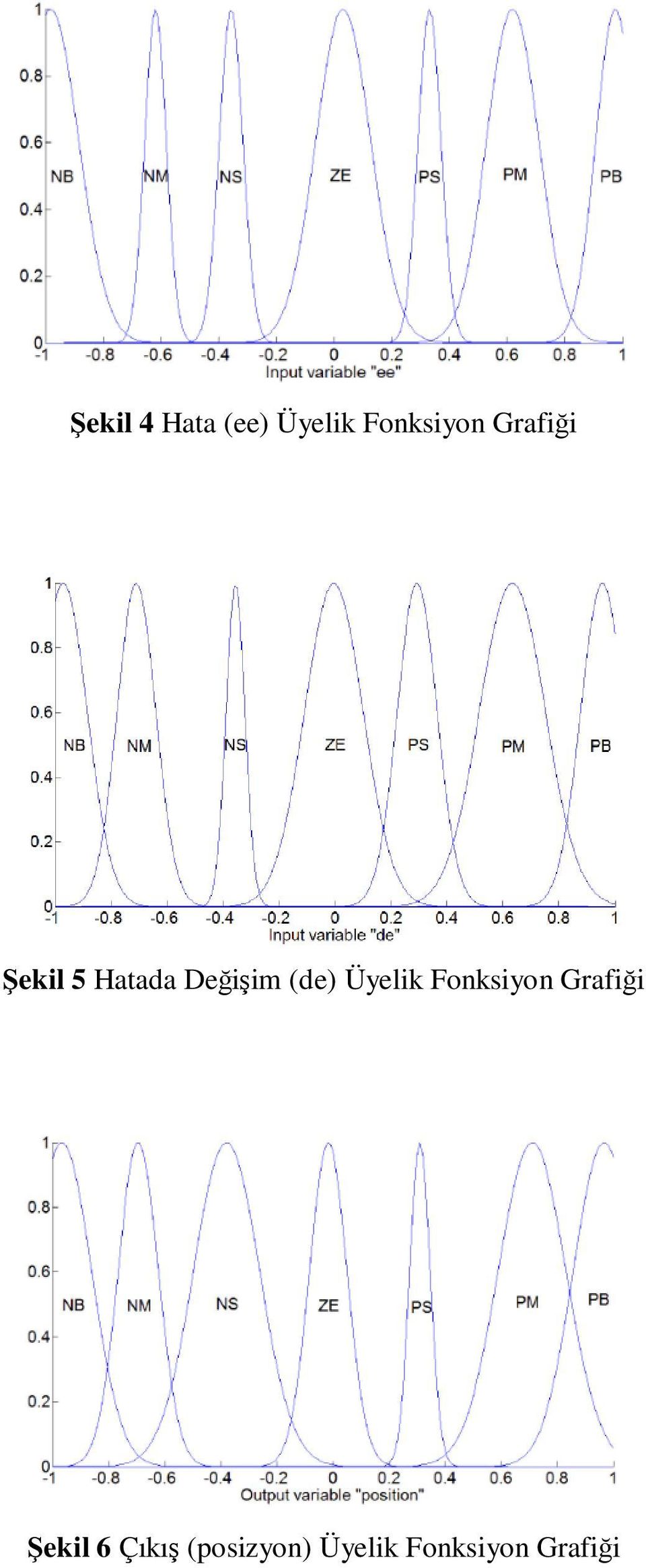 Üyelik Fonksiyon Grafiği Şekil 6