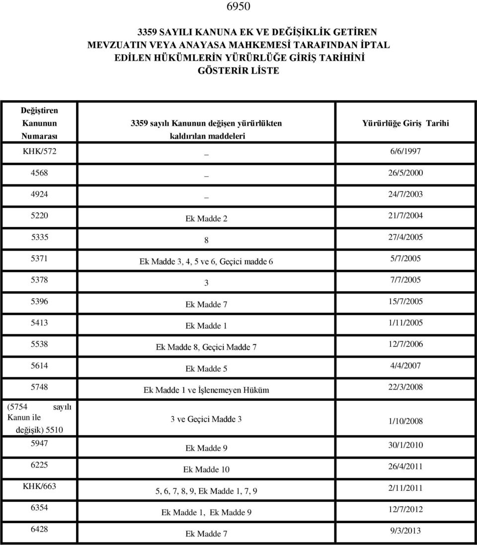 madde 6 5/7/2005 5378 3 7/7/2005 5396 Ek Madde 7 15/7/2005 5413 Ek Madde 1 1/11/2005 5538 Ek Madde 8, Geçici Madde 7 12/7/2006 5614 Ek Madde 5 4/4/2007 5748 Ek Madde 1 ve İşlenemeyen Hüküm 22/3/2008