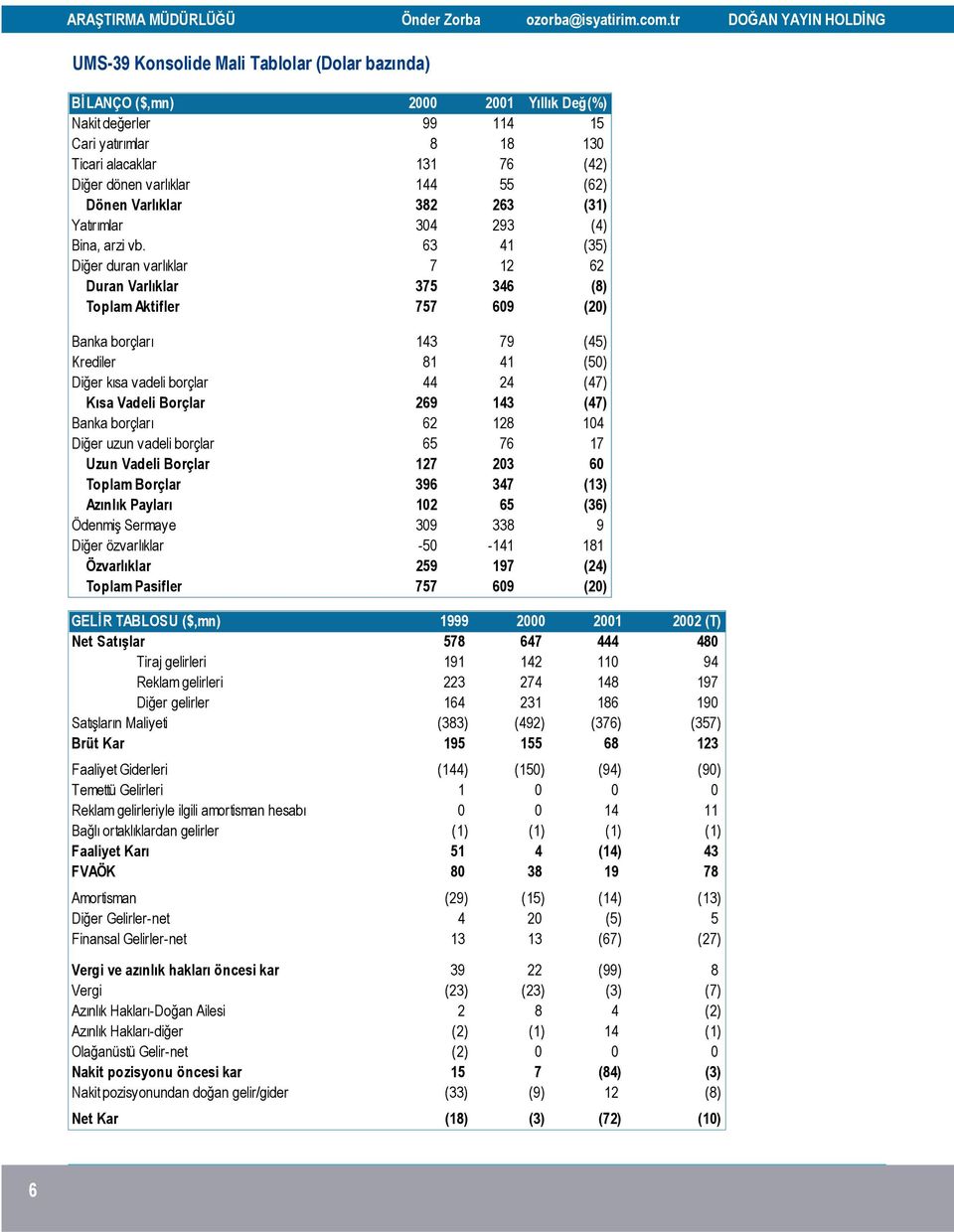 63 41 (35) Diğer duran varlıklar 7 12 62 Duran Varlıklar 375 346 (8) Toplam Aktifler 757 609 (20) Banka borçları 143 79 (45) Krediler 81 41 (50) Diğer kısa vadeli borçlar 44 24 (47) Kısa Vadeli