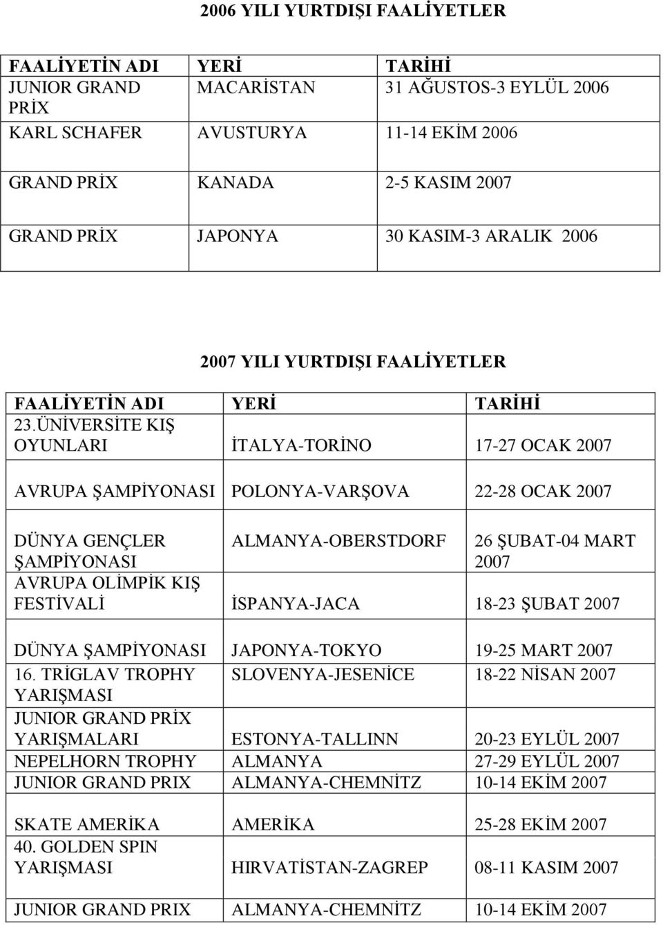 ÜNĠVERSĠTE KIġ OYUNLARI ĠTALYA-TORĠNO 17-27 OCAK AVRUPA POLONYA-VARġOVA 22-28 OCAK DÜNYA GENÇLER ALMANYA-OBERSTDORF 26 ġubat-04 MART AVRUPA OLĠMPĠK KIġ FESTĠVALĠ ĠSPANYA-JACA 18-23 ġubat DÜNYA