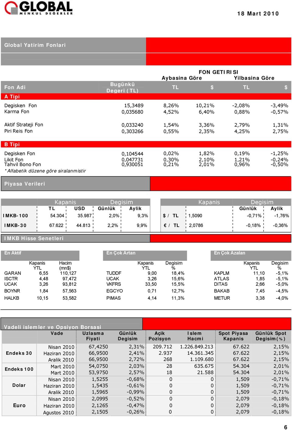 -0,24% Tahvil Bono Fon 0,930051 0,21% 2,01% 0,96% -0,50% *Alfabetik düzene göre siralanmistir Piyasa Verileri Kapanis Degisim Kapanis Degisim TL USD Günlük Aylik Günlük Aylik IMKB-100 54.304 35.