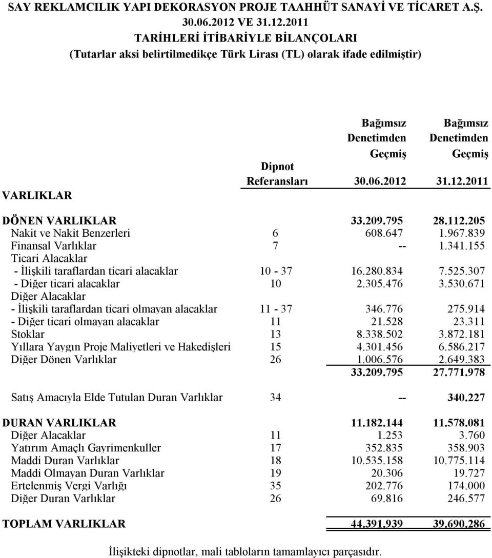 2011 TARİHLERİ İTİBARİYLE BİLANÇOLARI (Tutarlar aksi belirtilmedikçe Türk Lirası (TL) olarak ifade edilmiştir) VARLIKLAR Bağımsız Denetimden Bağımsız Denetimden Geçmiş Geçmiş Dipnot Referansları 31.