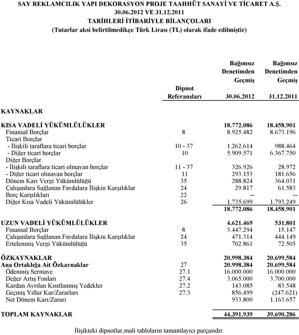 2011 TARİHLERİ İTİBARİYLE BİLANÇOLARI (Tutarlar aksi belirtilmedikçe Türk Lirası (TL) olarak ifade edilmiştir) KAYNAKLAR Bağımsız Denetimden Bağımsız Denetimden Geçmiş Geçmiş Dipnot Referansları 31.