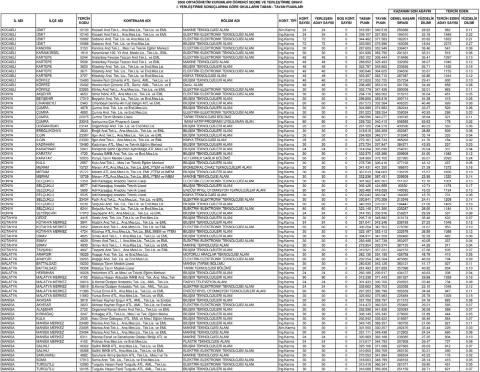 22 KOCAEL IZMIT 15082 Sabancı And. Tek. Lis. ve Ana.Mes.Lis. ELEKTRK-ELEKTRONK TEKNOLOJS ALANI ng.karma 72 72 0 344.462 371.583 182201 20.83 1832 0.21 KOCAEL IZMIT 15088 Sabancı And. Tek. Lis. ve Ana.Mes.Lis. BLM TEKNOLOJLER ALANI ng.