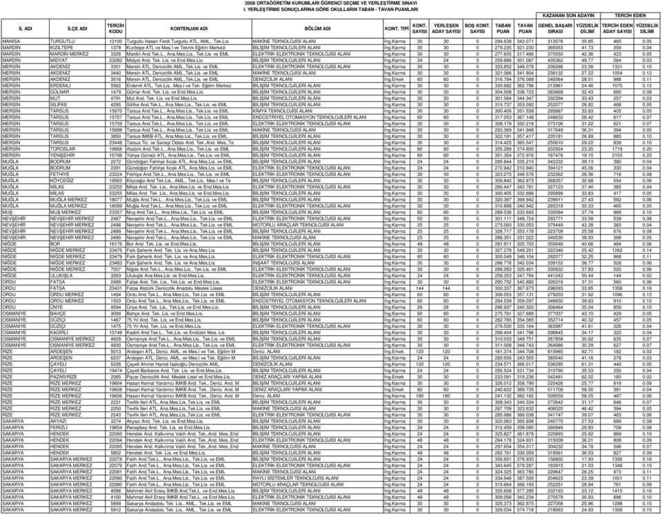 04 MARDN MARDN MERKEZ 3326 Mardin And.Tek.L., Ana.Mes.Lis., Tek.Lis. ve EML ELEKTRK-ELEKTRONK TEKNOLOJS ALANI ng.karma 30 30 0 277.655 317.466 370550 42.36 423 0.05 MARDN MDYAT 23282 Midyat And. Tek. Lis.