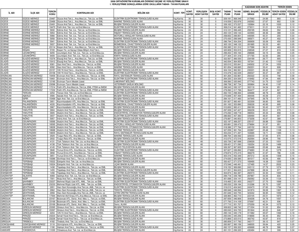 09 DÜZCE DÜZCE MERKEZ 23491 Düzce And.Tek.L., Ana.Mes.Lis., Tek.Lis. ve EML BLM TEKNOLOJLER ALANI ng.karma 30 30 0 339.163 373.537 193864 22.16 1020 0.12 DÜZCE DÜZCE MERKEZ 19475 Fatih And. Tek. Lis.